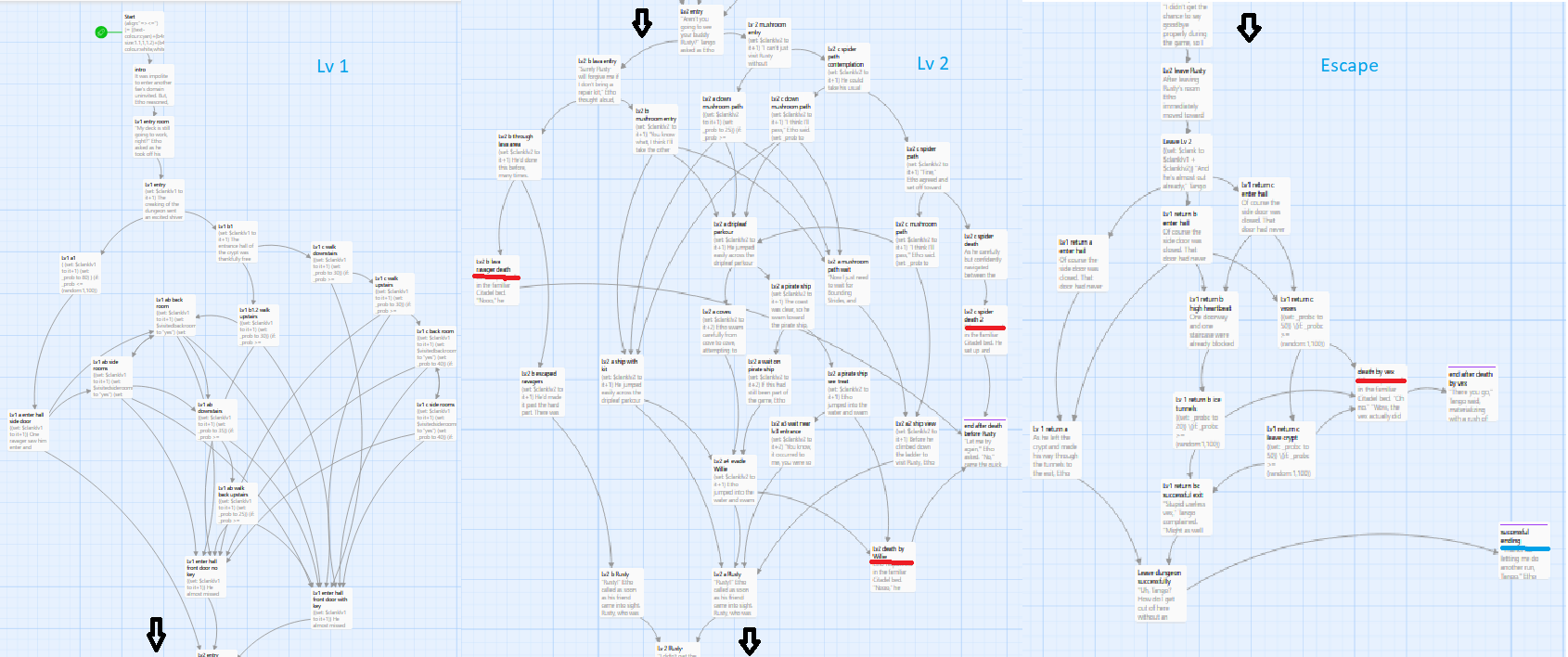 A Farewell to Rusty map a screenshot of the Twine outline for the game